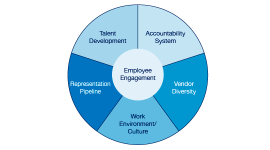 WFD Diversity Scorecard